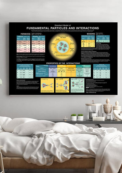 Standard Model Of Fundamental Particles And Interaction Molecular Physics Knowledge Gallery Canvas Wall ArtGift For Scientist Physicist Lab Framed Prints, Canvas