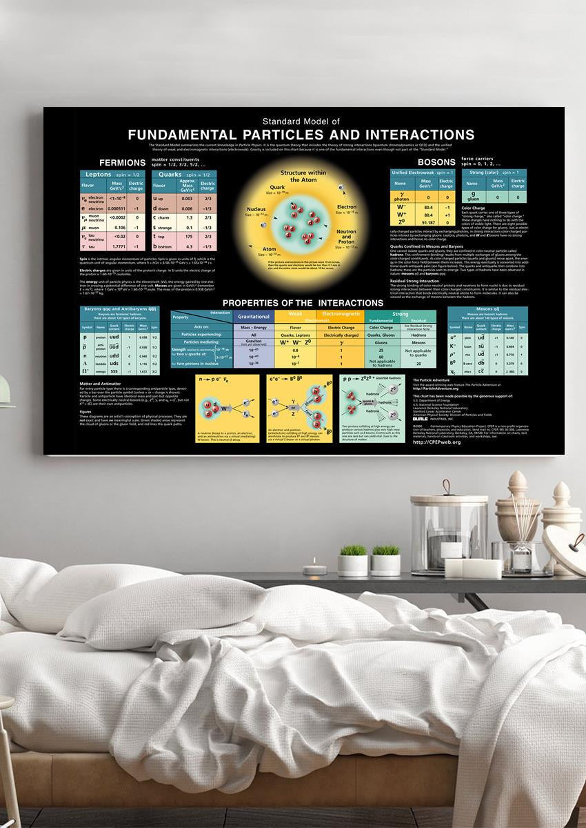 Standard Model Of Fundamental Particles And Interaction Molecular Physics Knowledge Gallery Canvas Wall ArtGift For Scientist Physicist Lab Framed Prints, Canvas