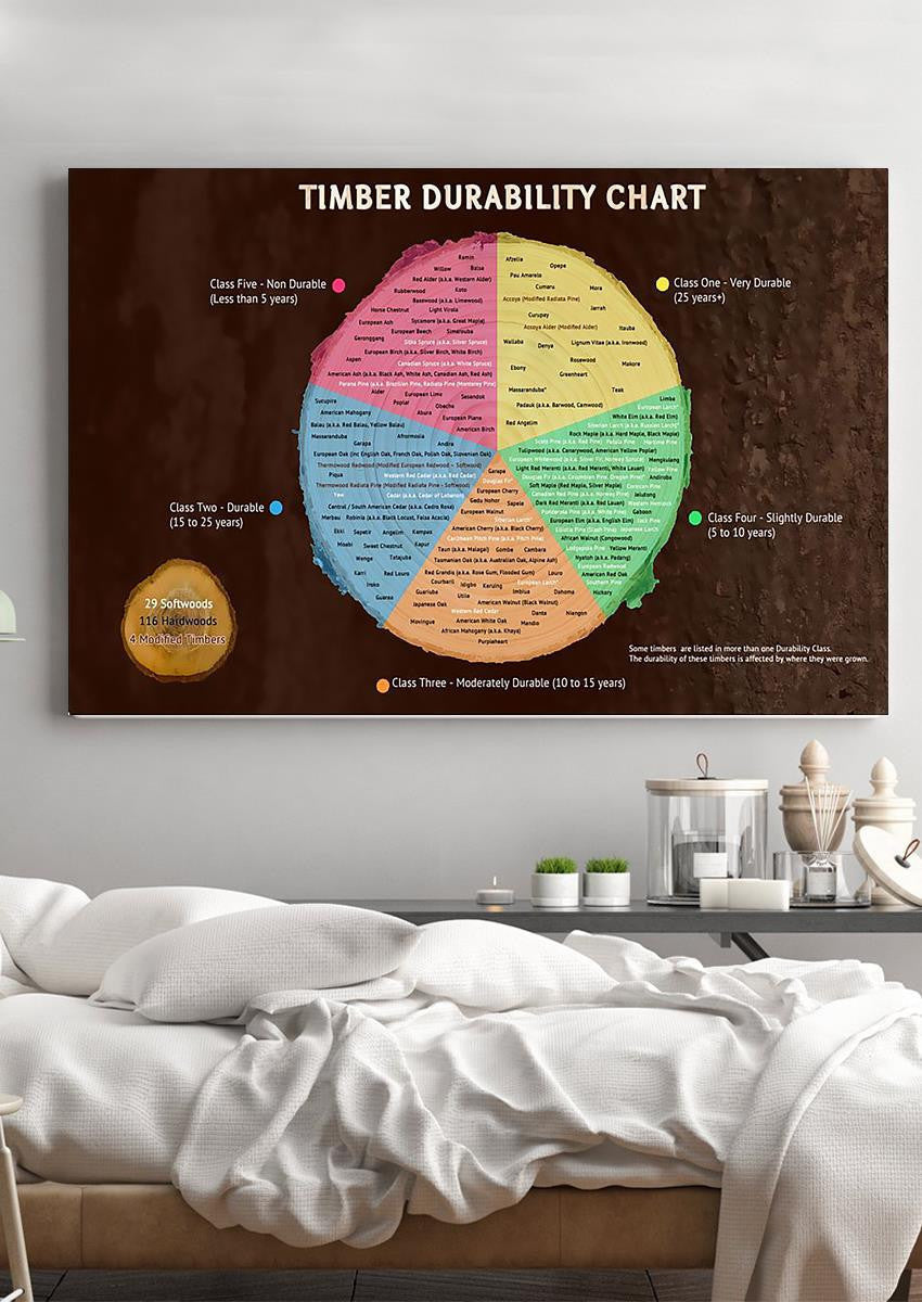 Timber Durability Circle Chart Wood Knowledge Gallery Canvas Wall ArtGift For Carpenter Woodworking Framed Prints, Canvas