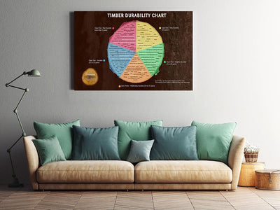 Timber Durability Circle Chart Wood Knowledge Gallery Canvas Wall ArtGift For Carpenter Woodworking Framed Prints, Canvas