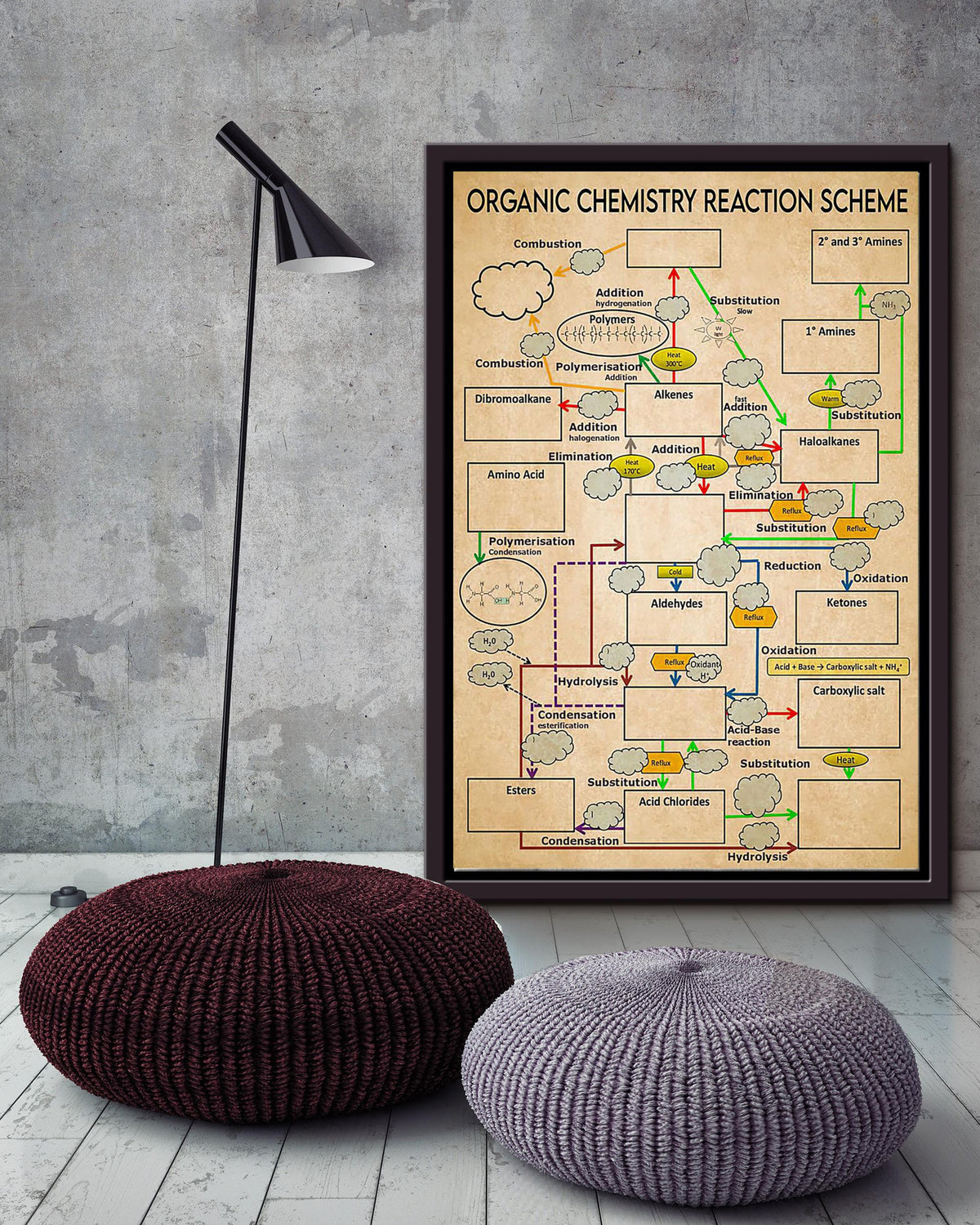 Organic Chemistry Reaction Scheme Science Knowledge For Homeschool Home Decor Framed Canvas