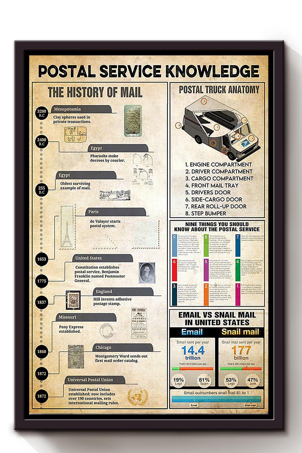Postal Service Basic Information Mailing Knowledge For Homeschool Home Decor Framed Canvas